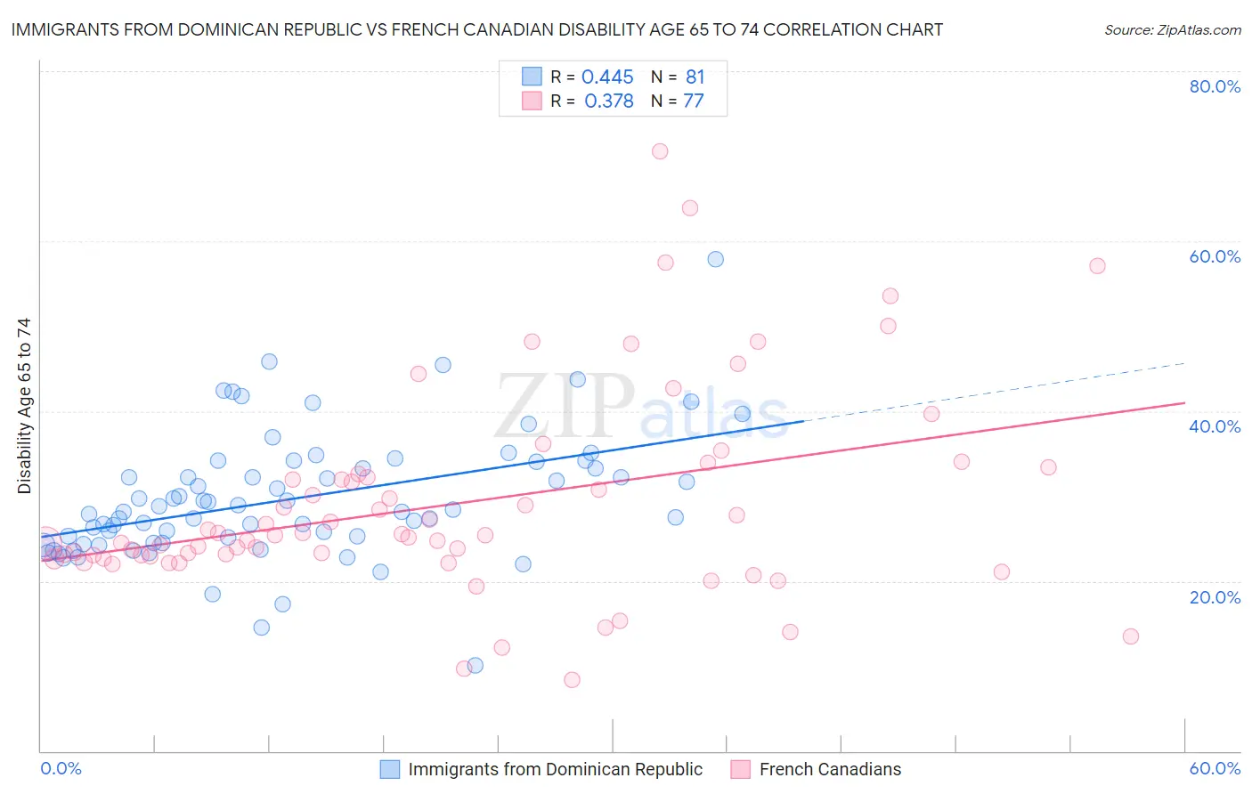 Immigrants from Dominican Republic vs French Canadian Disability Age 65 to 74