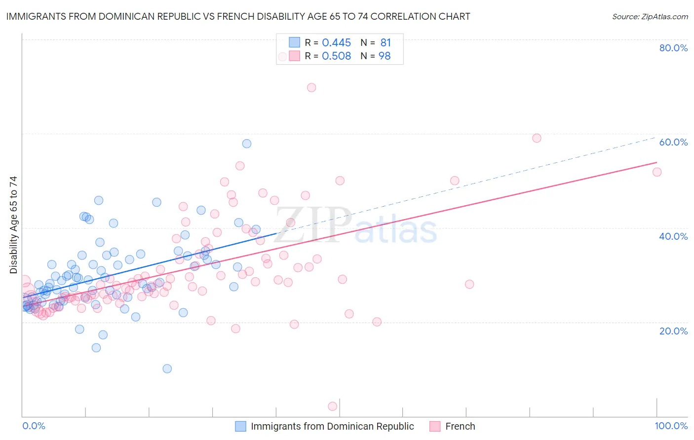 Immigrants from Dominican Republic vs French Disability Age 65 to 74