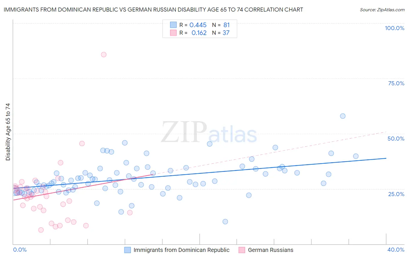 Immigrants from Dominican Republic vs German Russian Disability Age 65 to 74