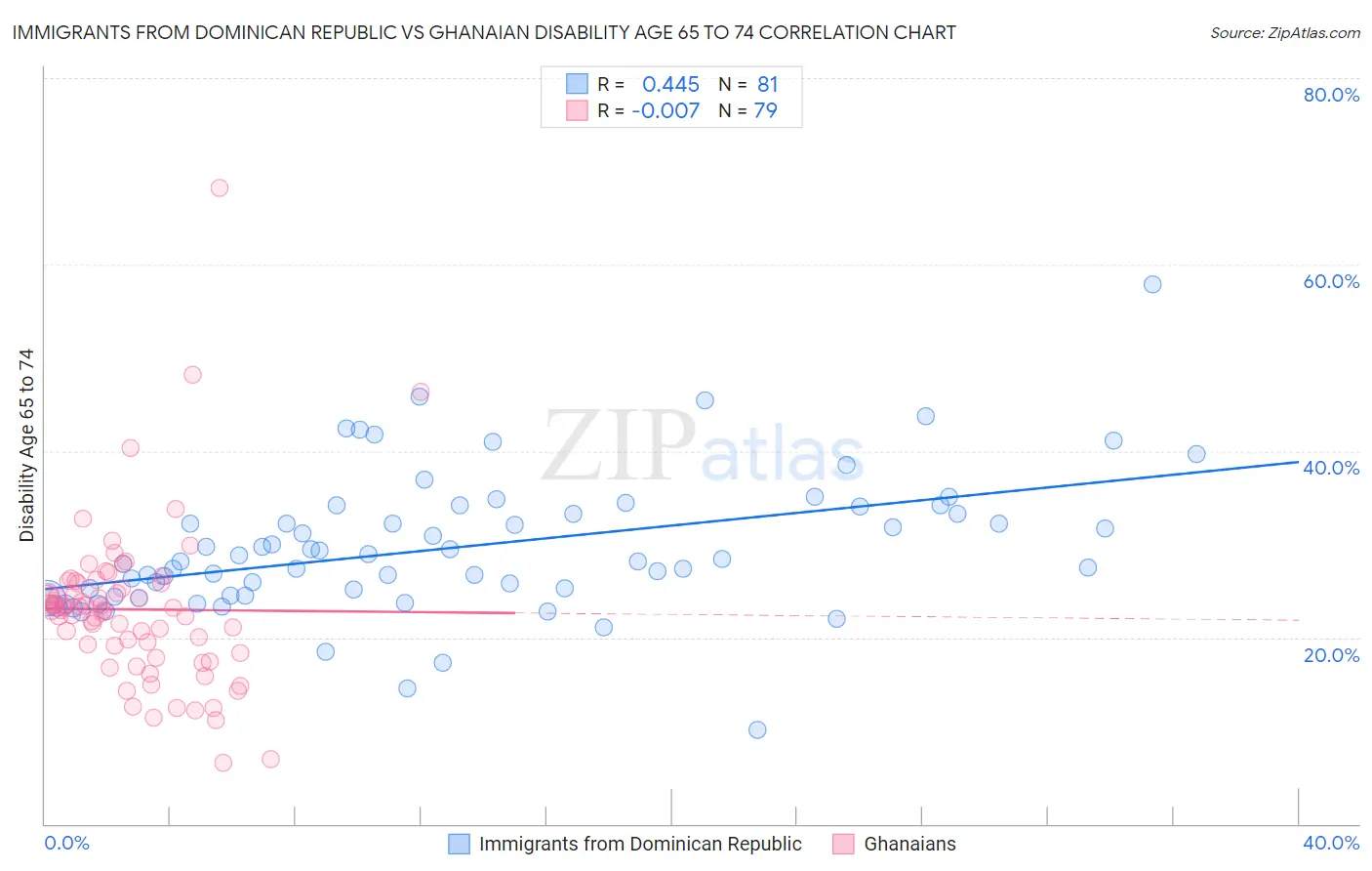 Immigrants from Dominican Republic vs Ghanaian Disability Age 65 to 74