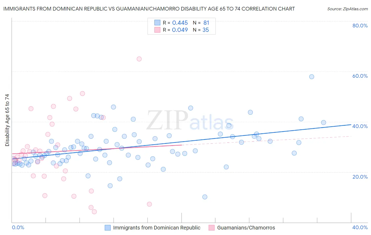 Immigrants from Dominican Republic vs Guamanian/Chamorro Disability Age 65 to 74