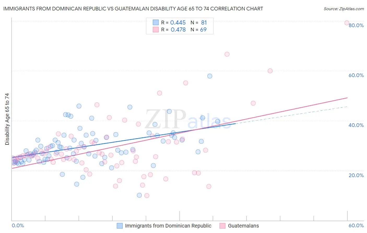Immigrants from Dominican Republic vs Guatemalan Disability Age 65 to 74
