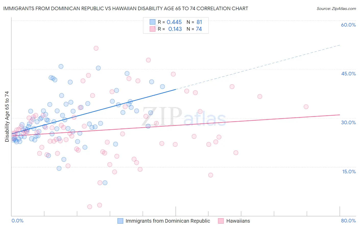 Immigrants from Dominican Republic vs Hawaiian Disability Age 65 to 74