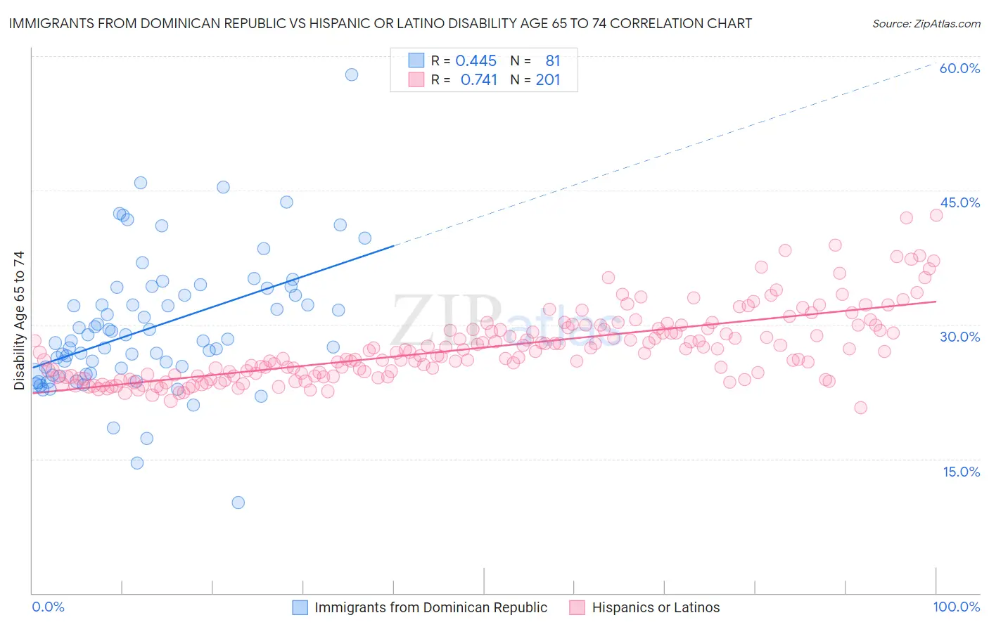 Immigrants from Dominican Republic vs Hispanic or Latino Disability Age 65 to 74