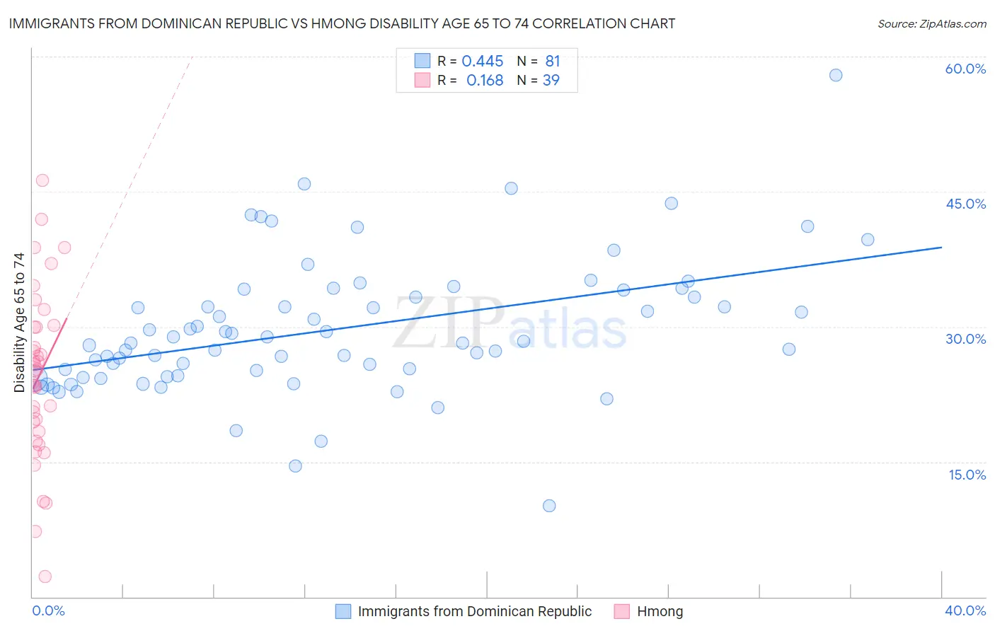 Immigrants from Dominican Republic vs Hmong Disability Age 65 to 74