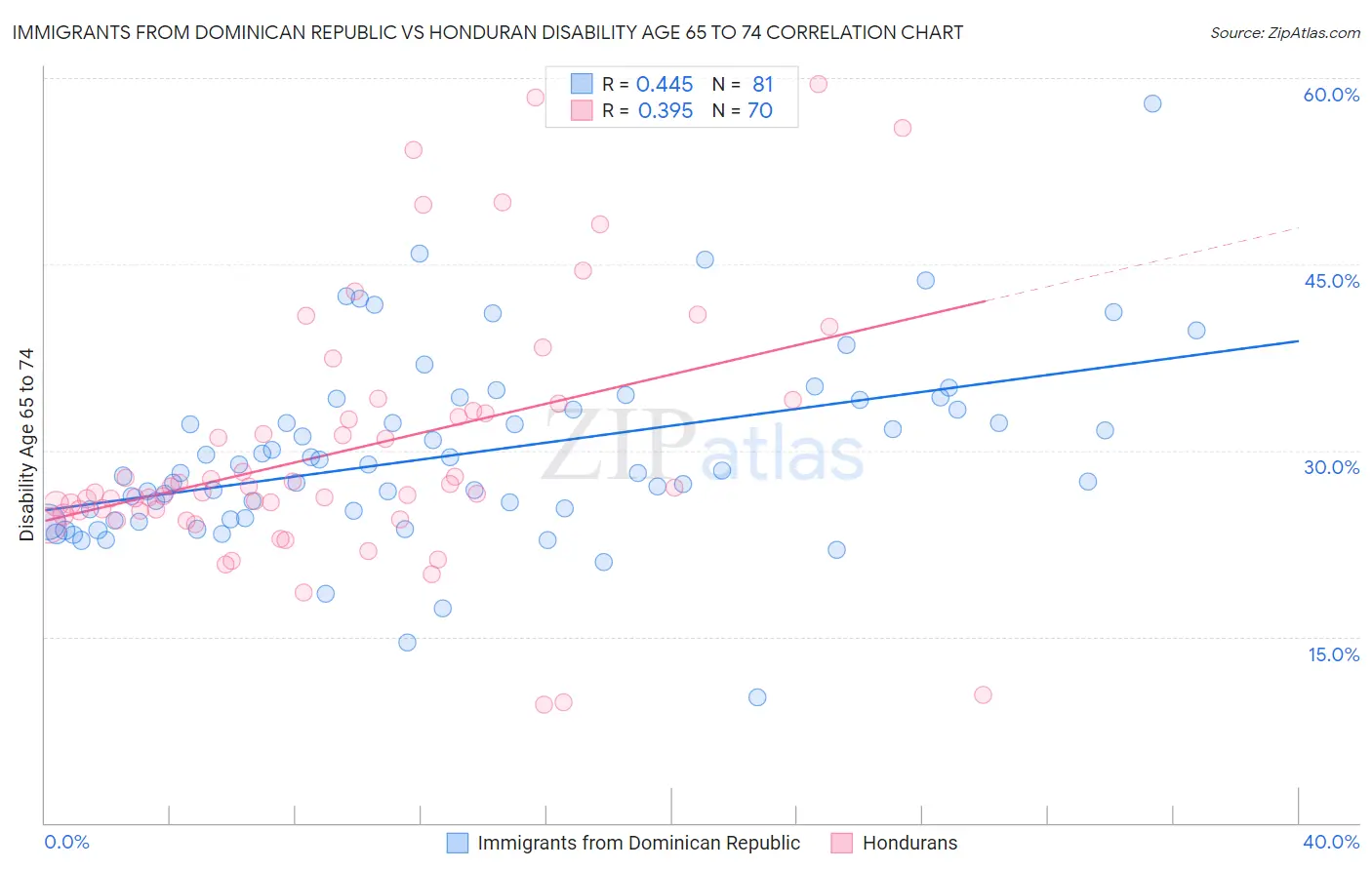 Immigrants from Dominican Republic vs Honduran Disability Age 65 to 74