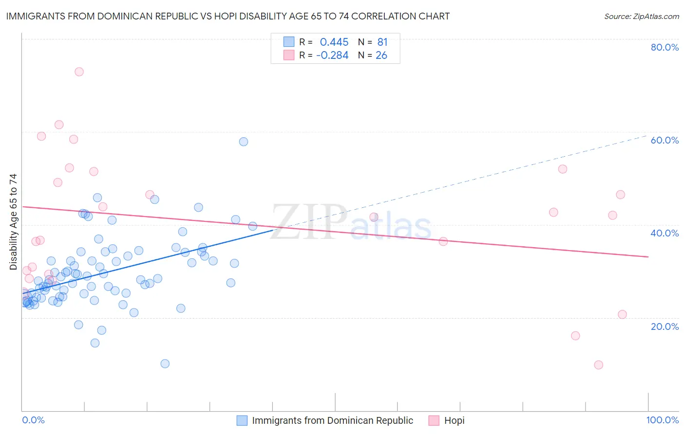 Immigrants from Dominican Republic vs Hopi Disability Age 65 to 74
