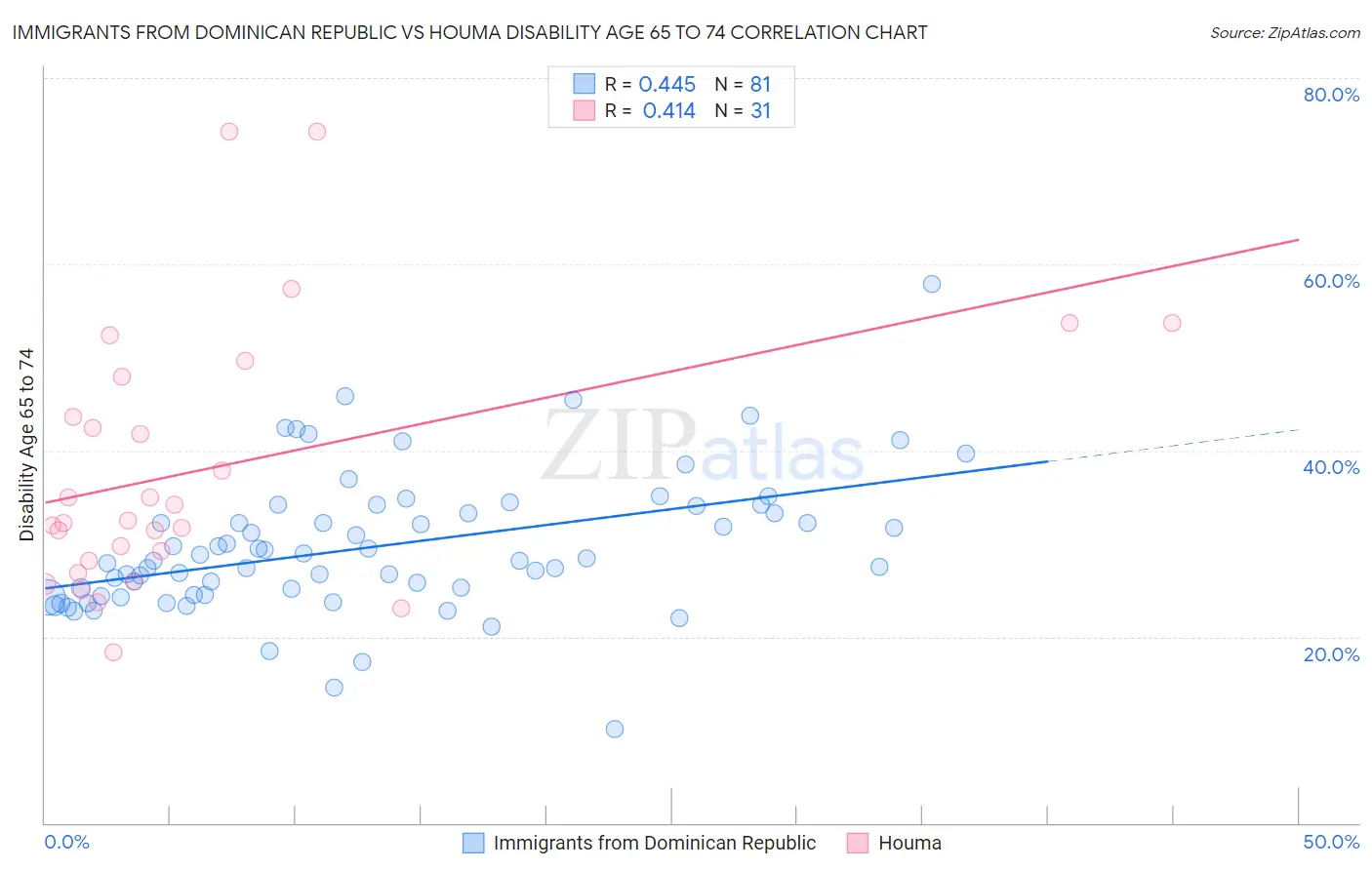 Immigrants from Dominican Republic vs Houma Disability Age 65 to 74