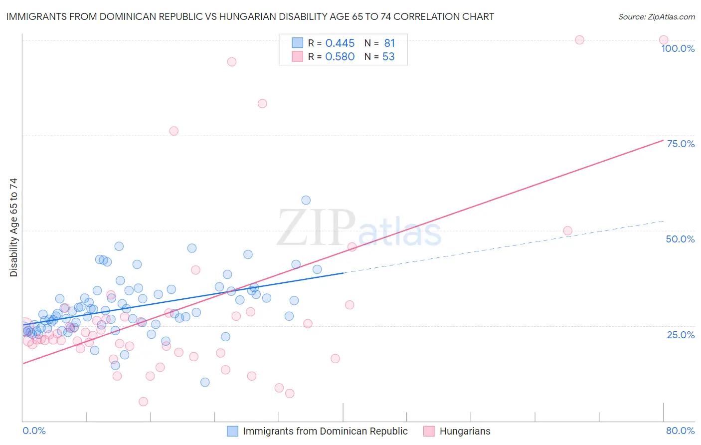 Immigrants from Dominican Republic vs Hungarian Disability Age 65 to 74