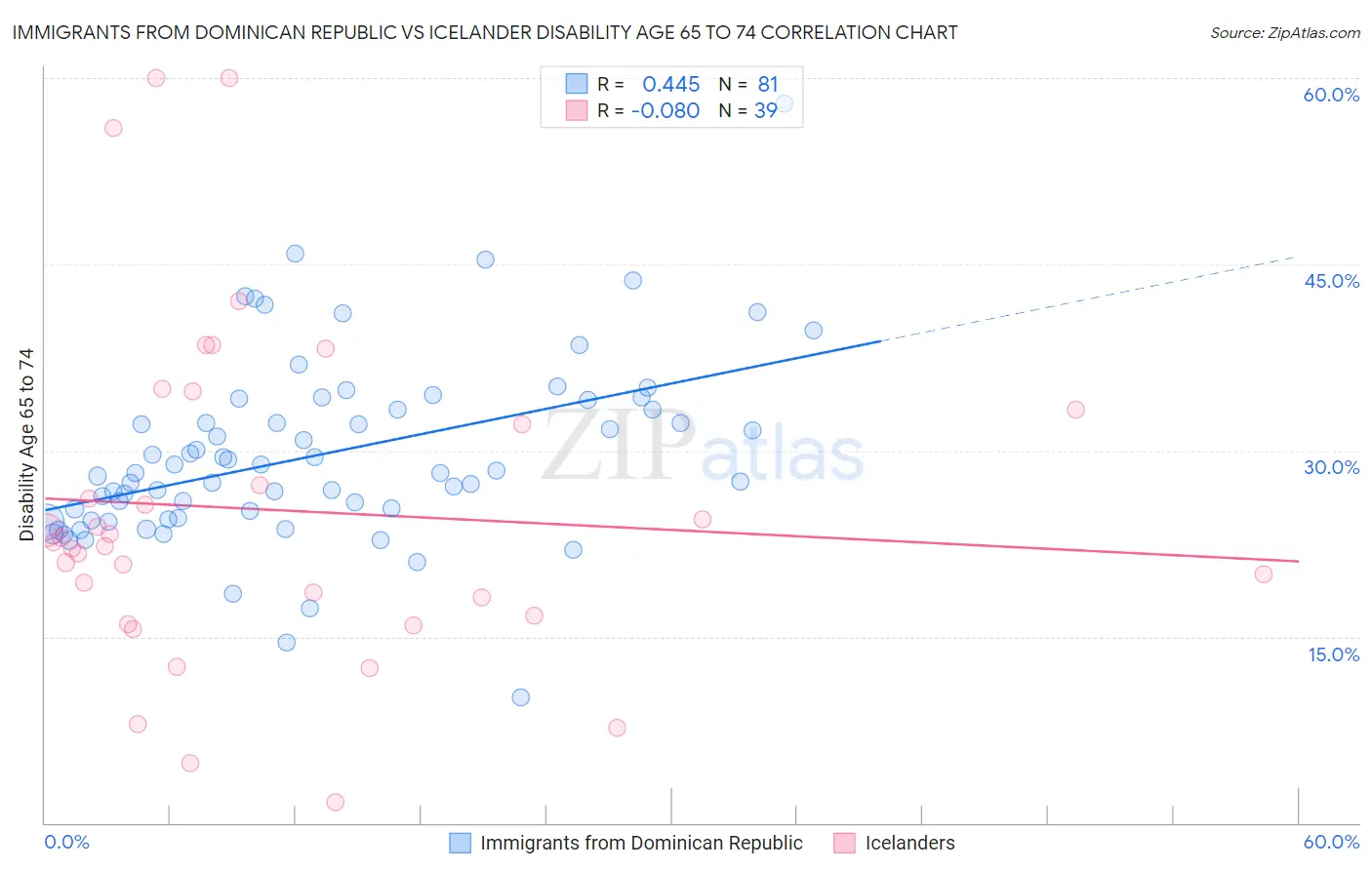 Immigrants from Dominican Republic vs Icelander Disability Age 65 to 74