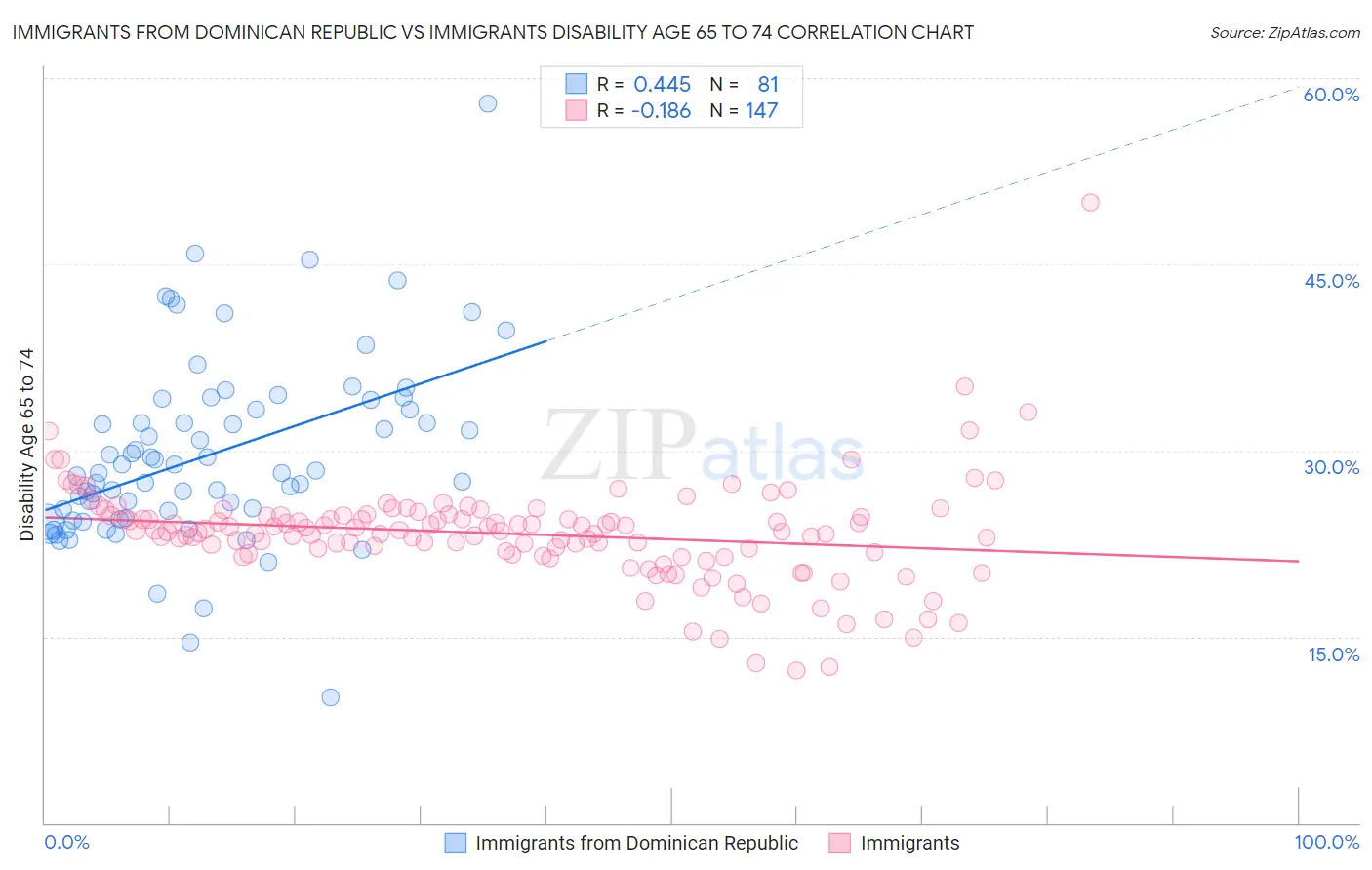 Immigrants from Dominican Republic vs Immigrants Disability Age 65 to 74