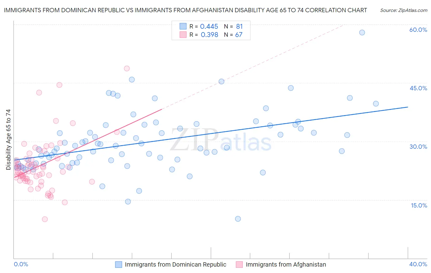 Immigrants from Dominican Republic vs Immigrants from Afghanistan Disability Age 65 to 74