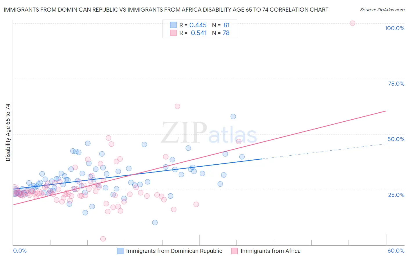 Immigrants from Dominican Republic vs Immigrants from Africa Disability Age 65 to 74