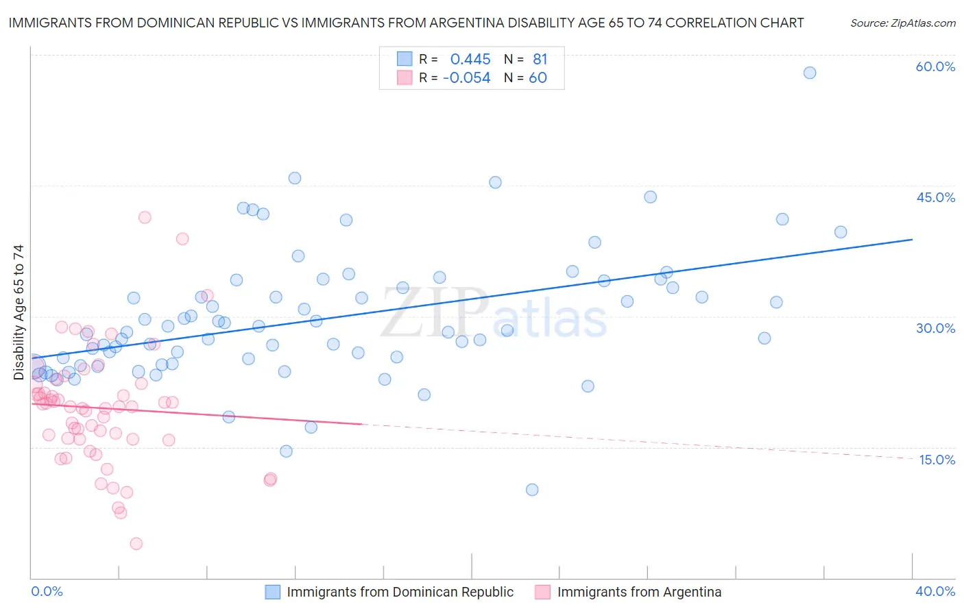 Immigrants from Dominican Republic vs Immigrants from Argentina Disability Age 65 to 74