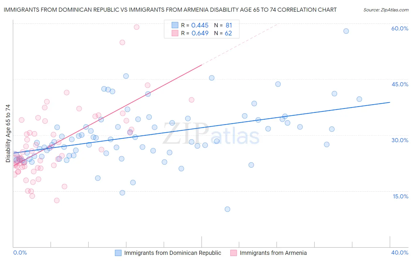 Immigrants from Dominican Republic vs Immigrants from Armenia Disability Age 65 to 74