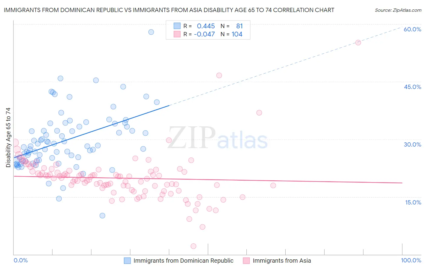 Immigrants from Dominican Republic vs Immigrants from Asia Disability Age 65 to 74