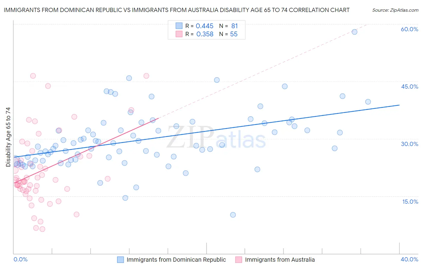 Immigrants from Dominican Republic vs Immigrants from Australia Disability Age 65 to 74