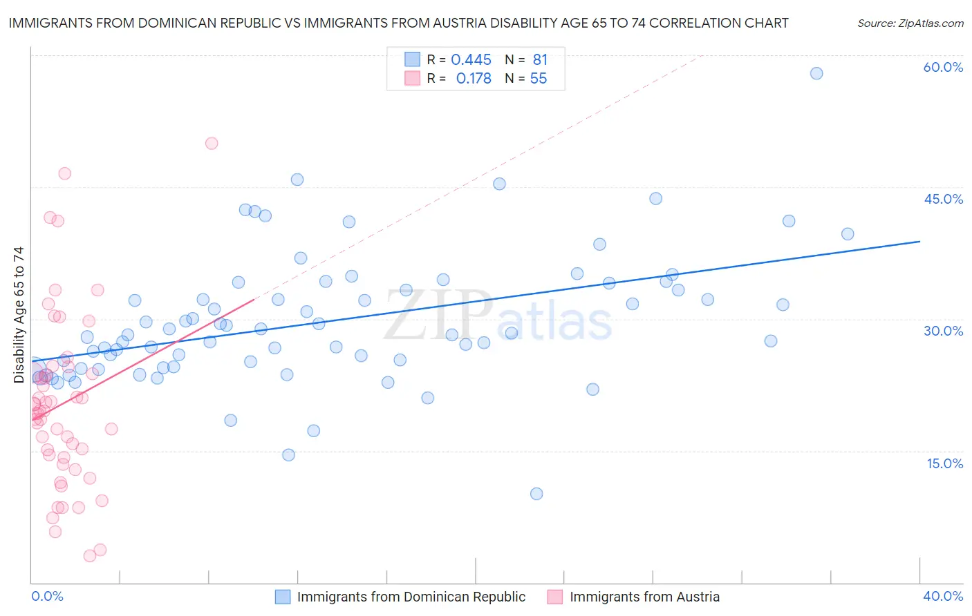 Immigrants from Dominican Republic vs Immigrants from Austria Disability Age 65 to 74