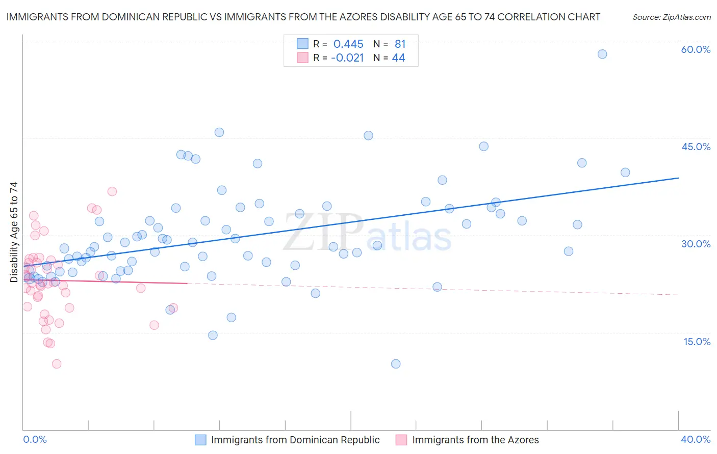Immigrants from Dominican Republic vs Immigrants from the Azores Disability Age 65 to 74