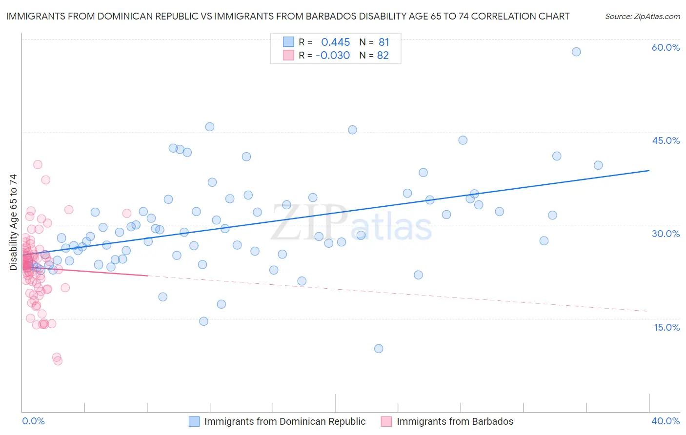 Immigrants from Dominican Republic vs Immigrants from Barbados Disability Age 65 to 74