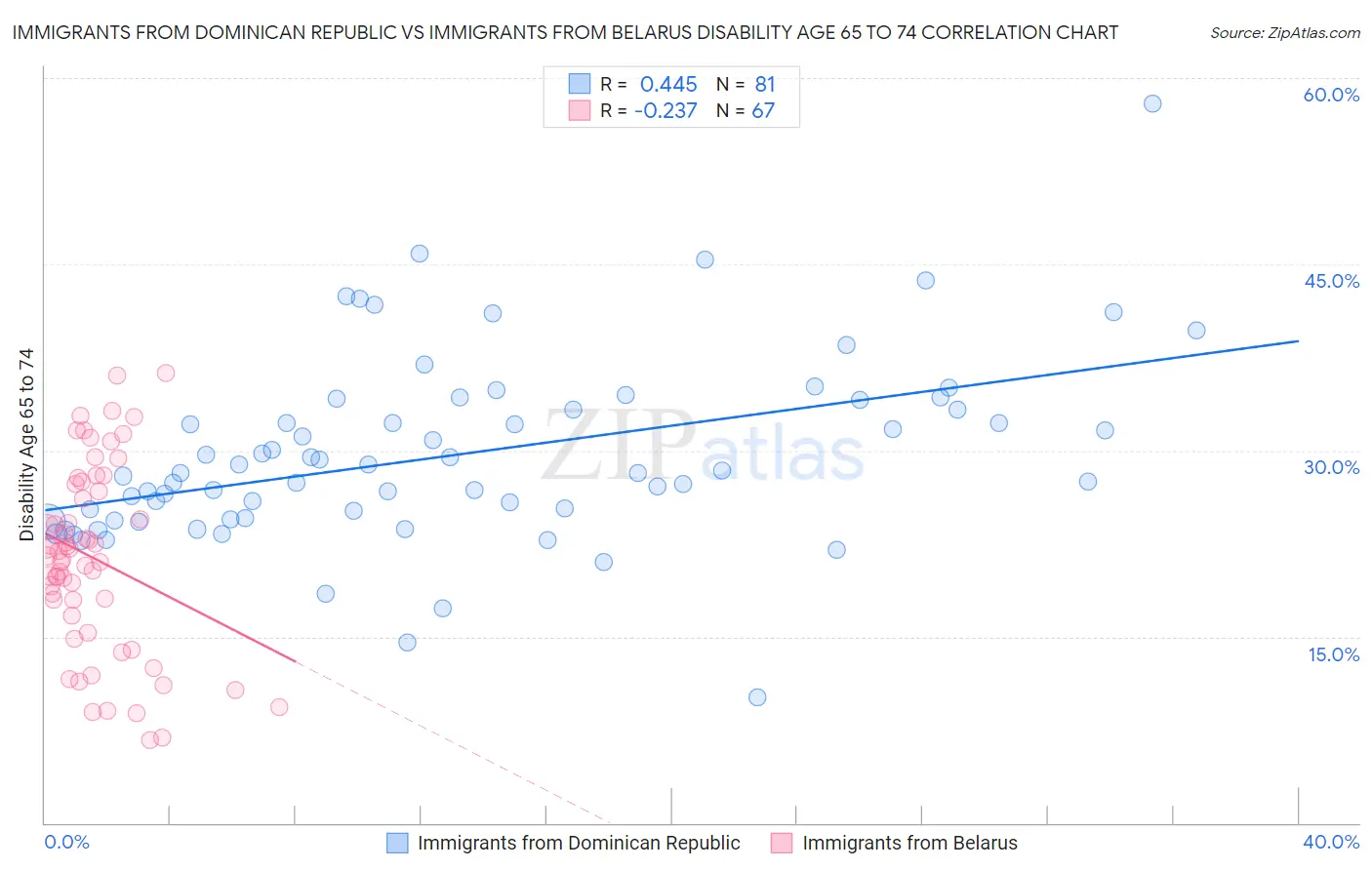 Immigrants from Dominican Republic vs Immigrants from Belarus Disability Age 65 to 74