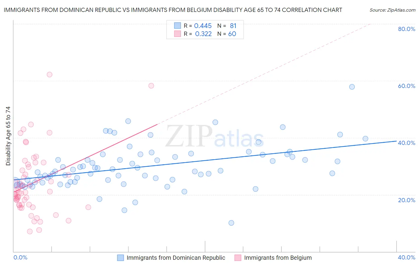 Immigrants from Dominican Republic vs Immigrants from Belgium Disability Age 65 to 74