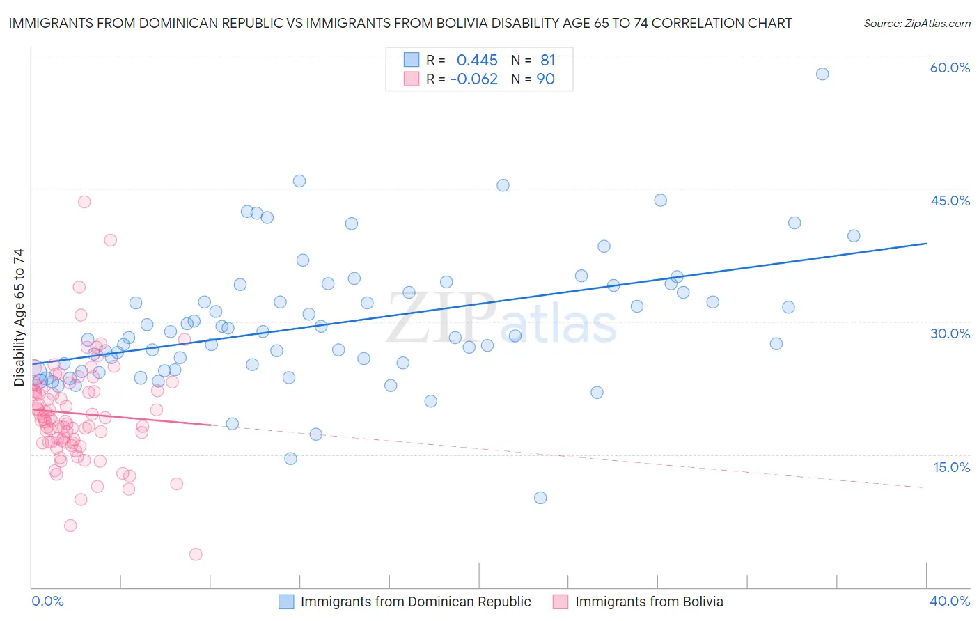 Immigrants from Dominican Republic vs Immigrants from Bolivia Disability Age 65 to 74