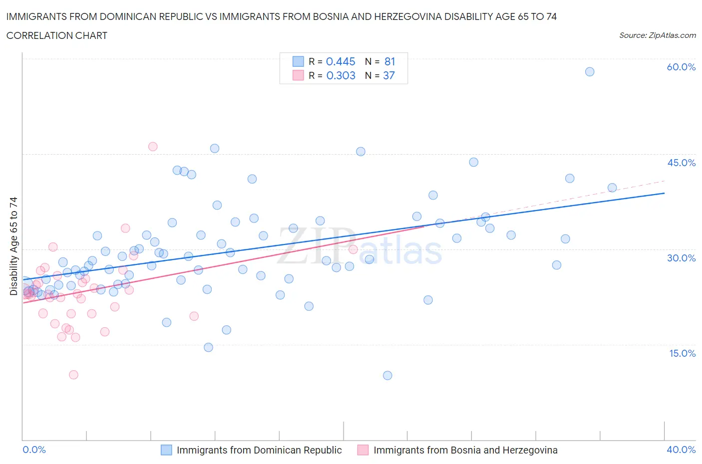 Immigrants from Dominican Republic vs Immigrants from Bosnia and Herzegovina Disability Age 65 to 74