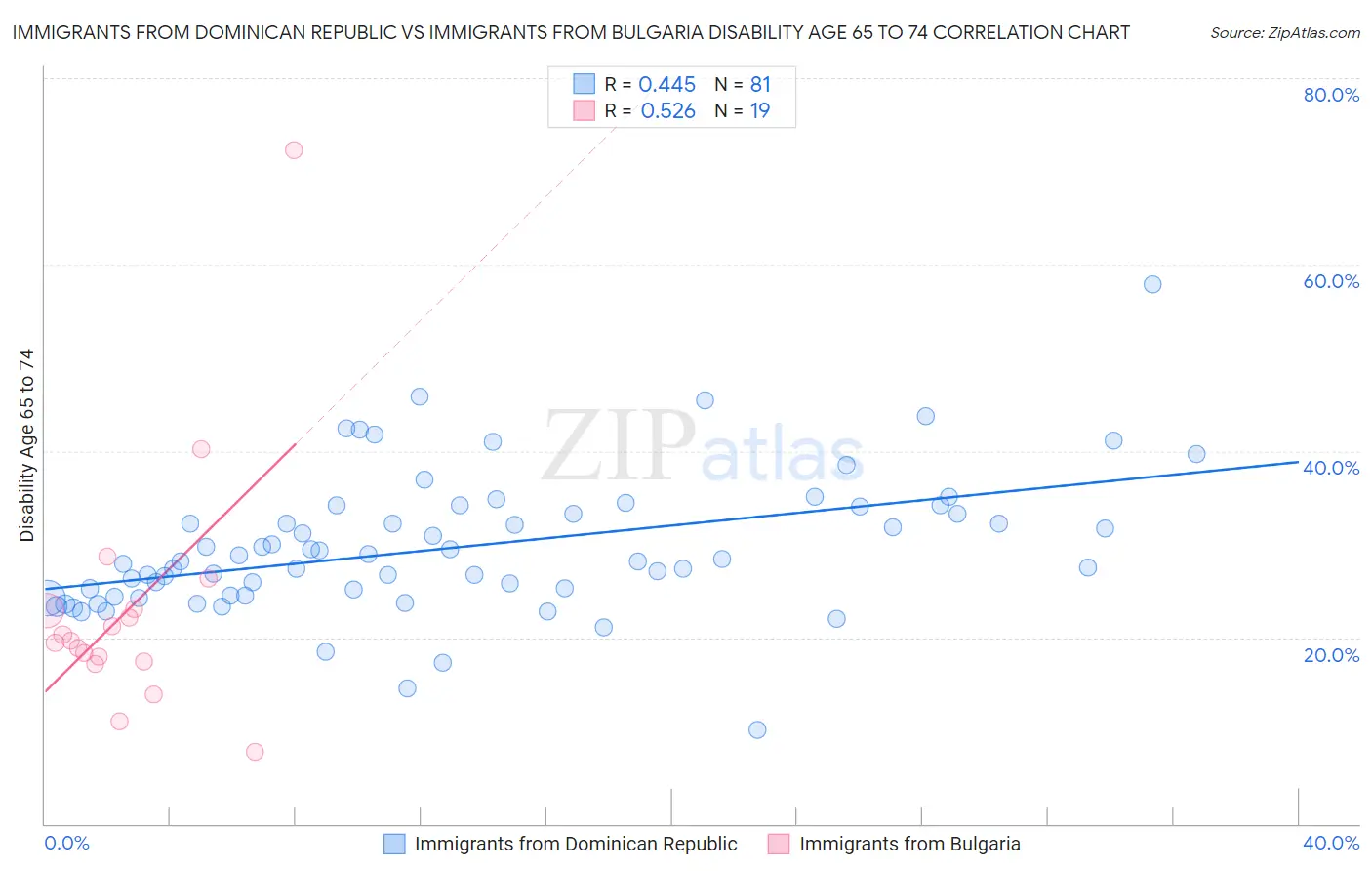 Immigrants from Dominican Republic vs Immigrants from Bulgaria Disability Age 65 to 74