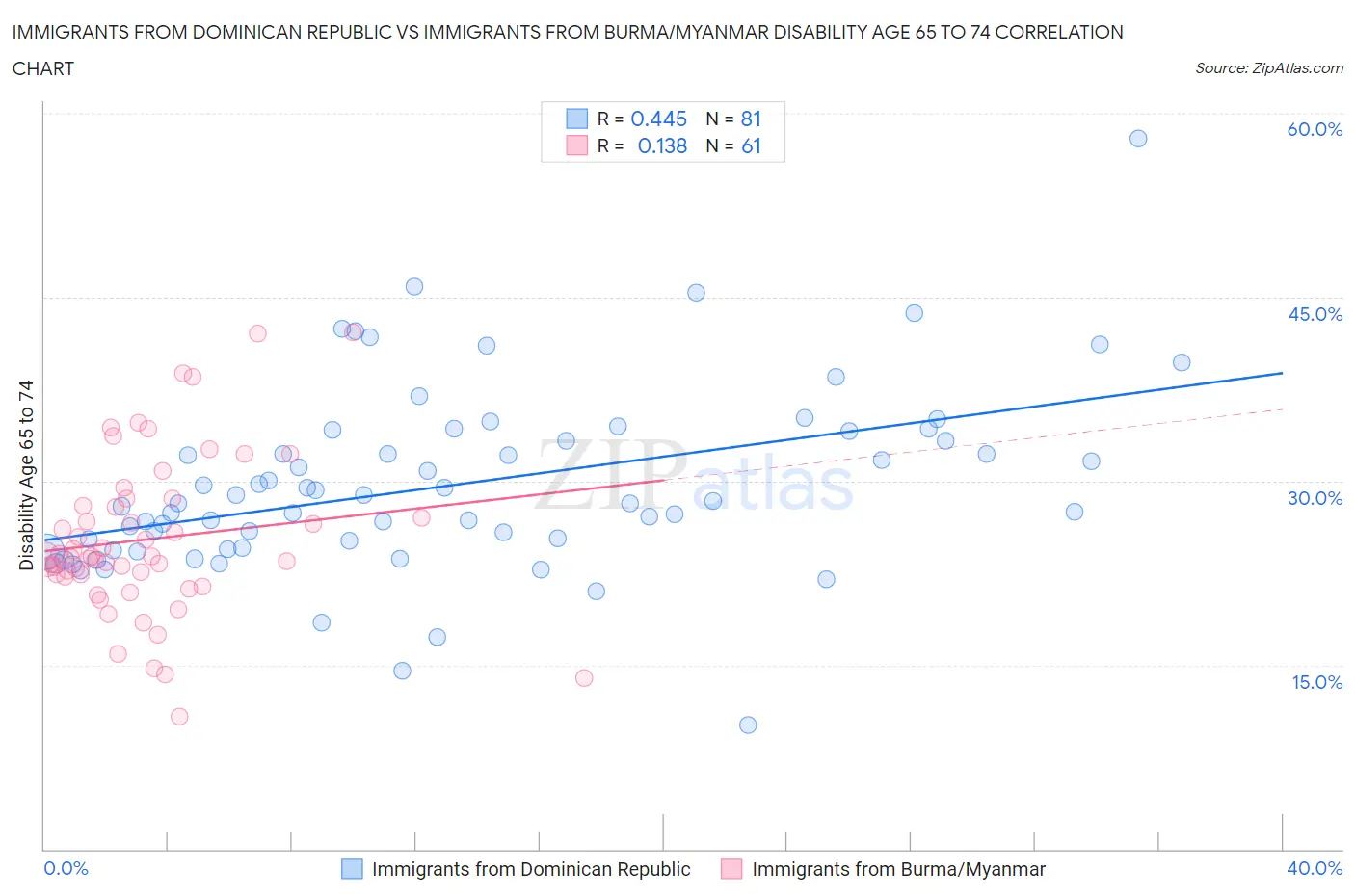 Immigrants from Dominican Republic vs Immigrants from Burma/Myanmar Disability Age 65 to 74