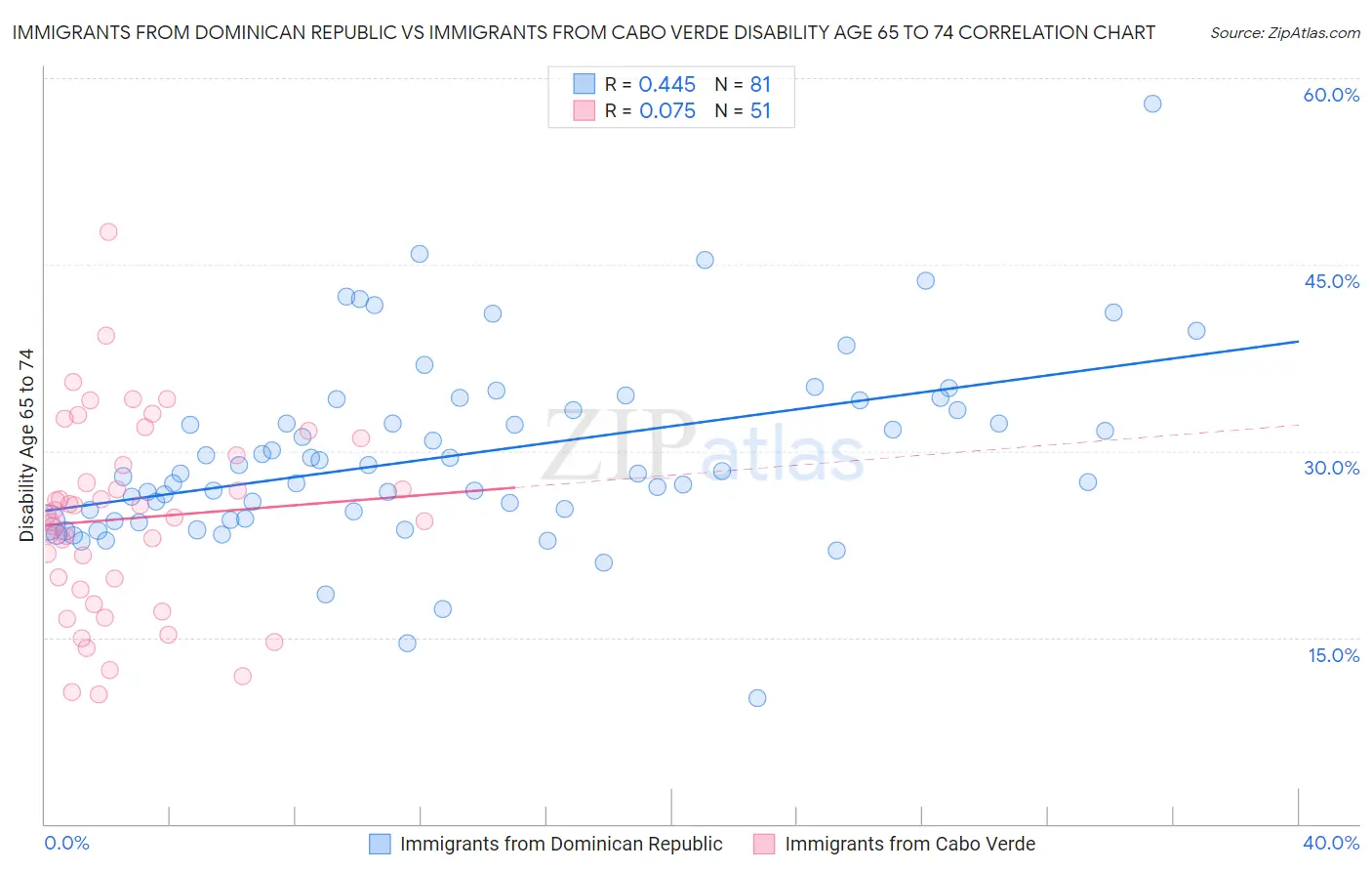 Immigrants from Dominican Republic vs Immigrants from Cabo Verde Disability Age 65 to 74