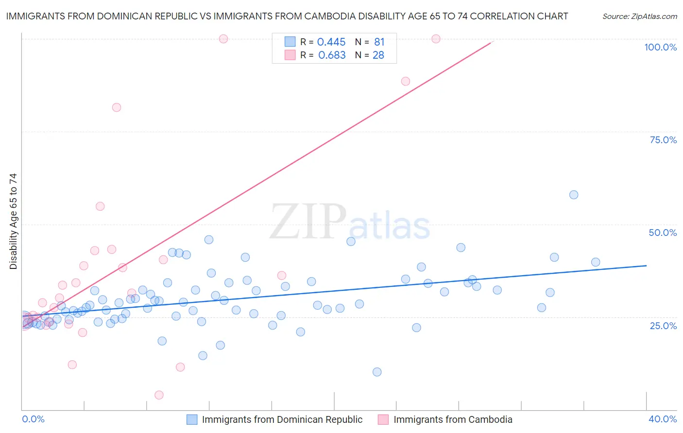 Immigrants from Dominican Republic vs Immigrants from Cambodia Disability Age 65 to 74