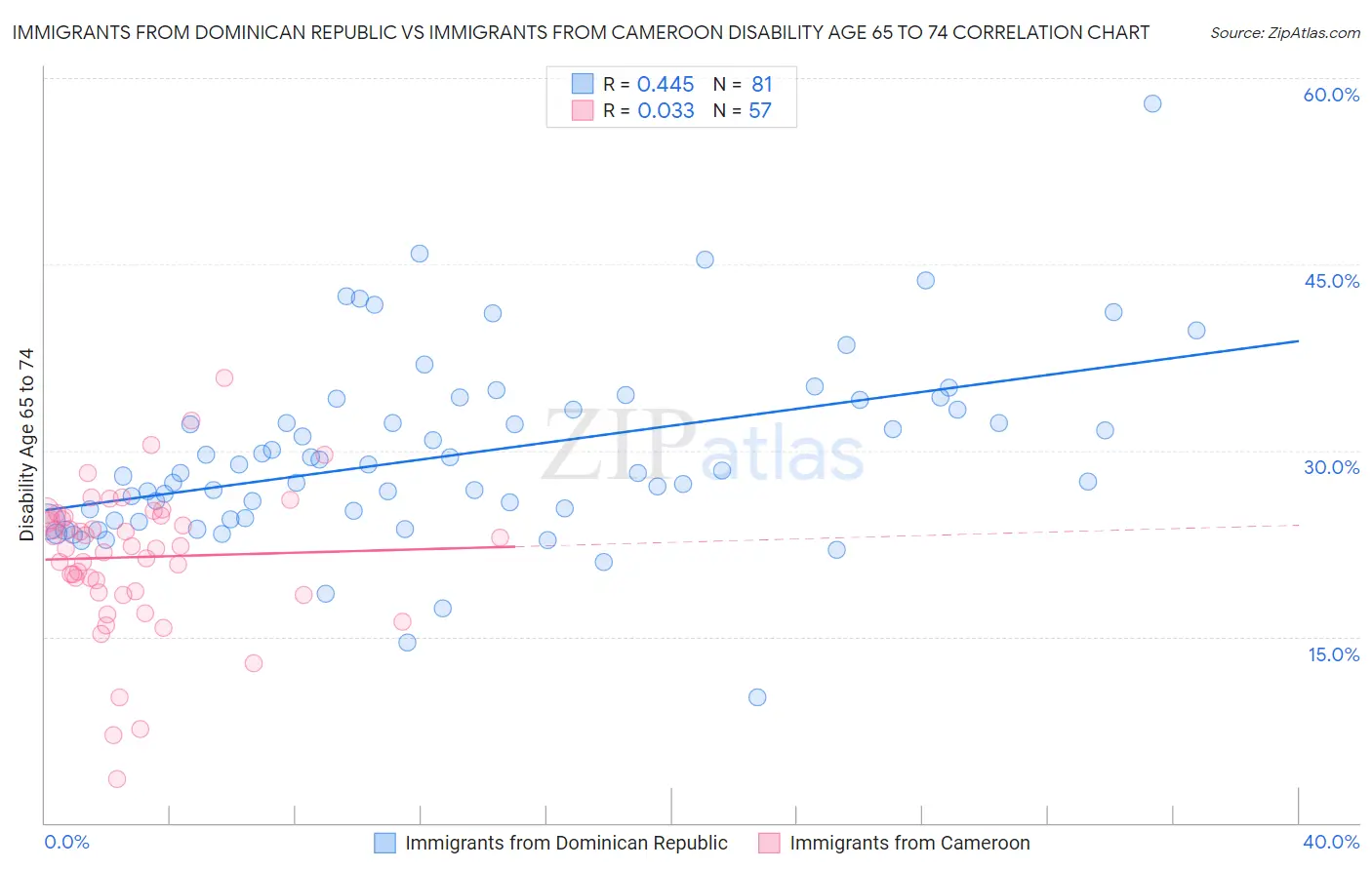 Immigrants from Dominican Republic vs Immigrants from Cameroon Disability Age 65 to 74
