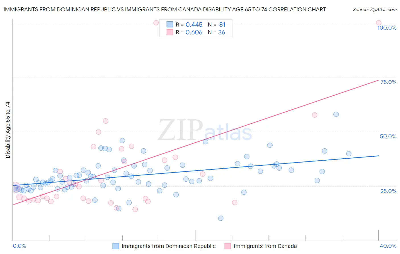 Immigrants from Dominican Republic vs Immigrants from Canada Disability Age 65 to 74