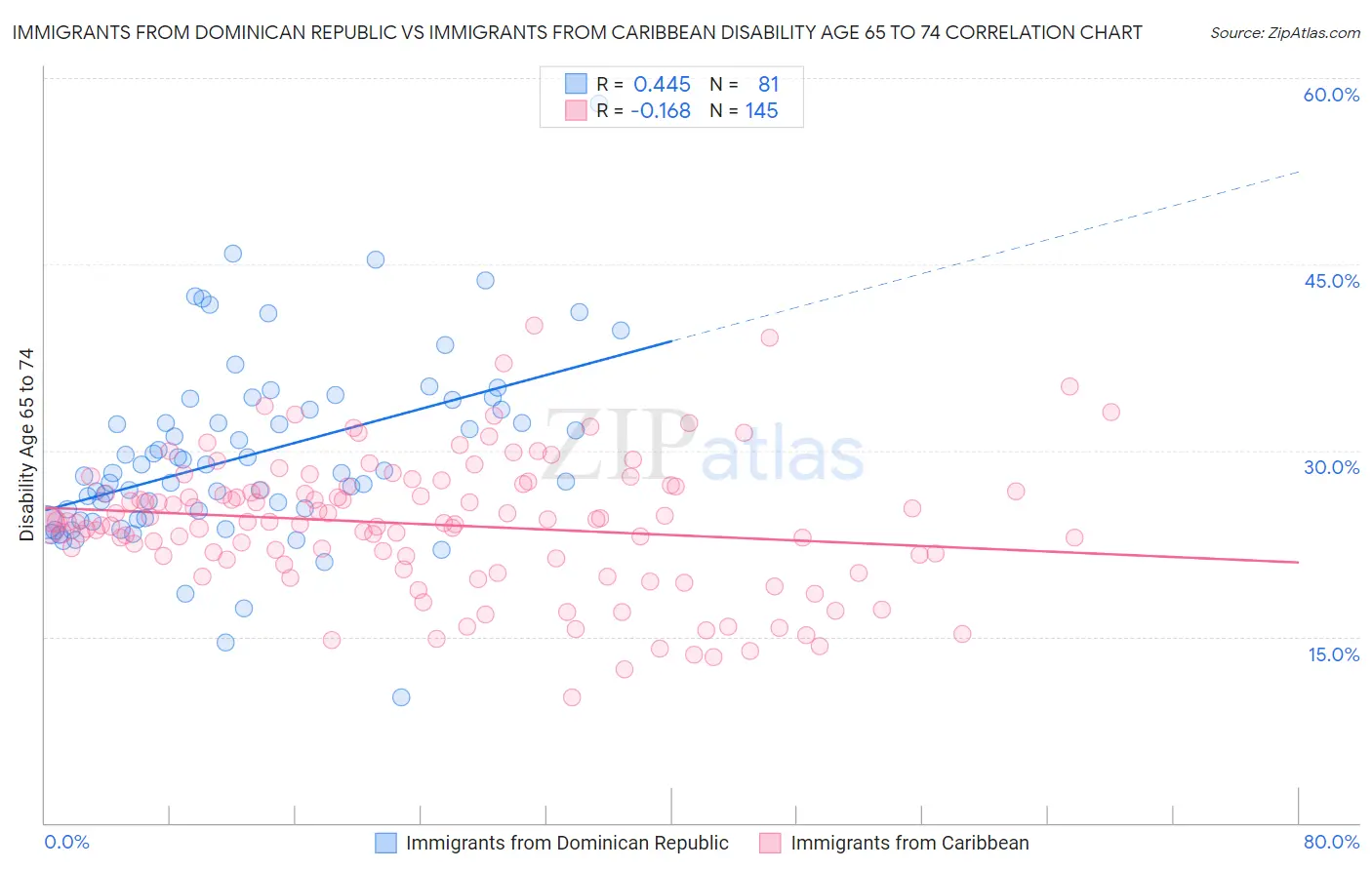 Immigrants from Dominican Republic vs Immigrants from Caribbean Disability Age 65 to 74
