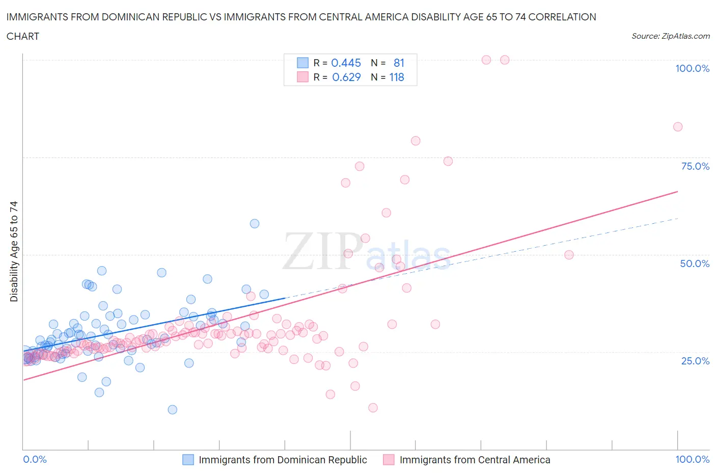 Immigrants from Dominican Republic vs Immigrants from Central America Disability Age 65 to 74