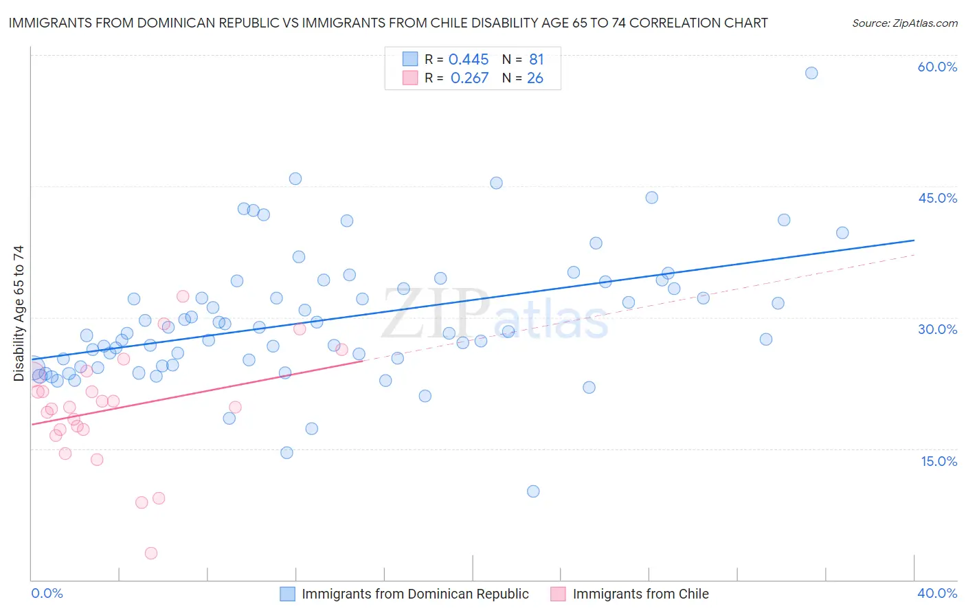 Immigrants from Dominican Republic vs Immigrants from Chile Disability Age 65 to 74