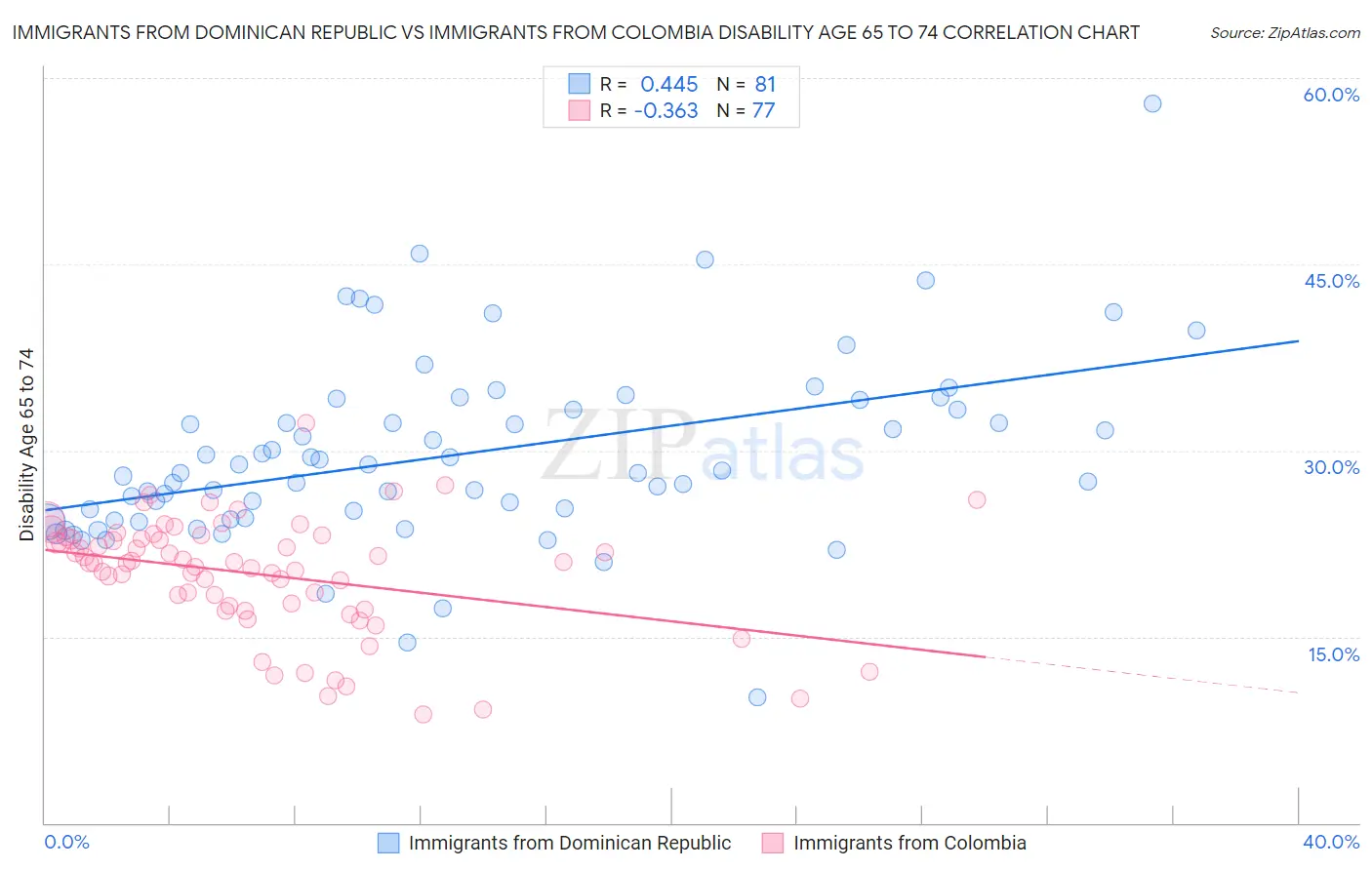 Immigrants from Dominican Republic vs Immigrants from Colombia Disability Age 65 to 74