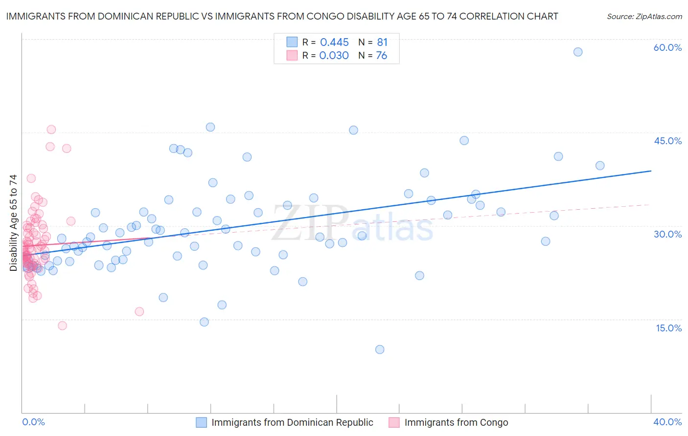 Immigrants from Dominican Republic vs Immigrants from Congo Disability Age 65 to 74