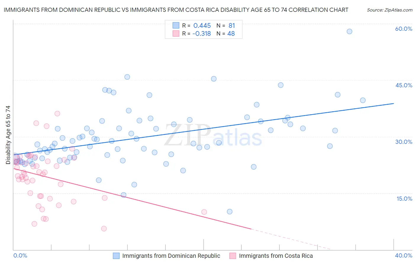 Immigrants from Dominican Republic vs Immigrants from Costa Rica Disability Age 65 to 74