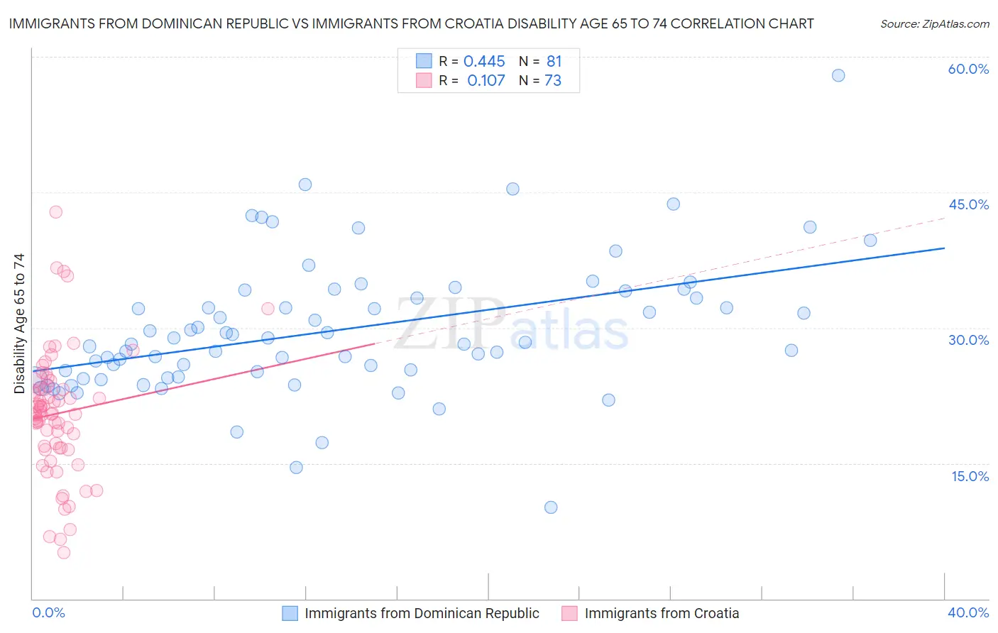 Immigrants from Dominican Republic vs Immigrants from Croatia Disability Age 65 to 74