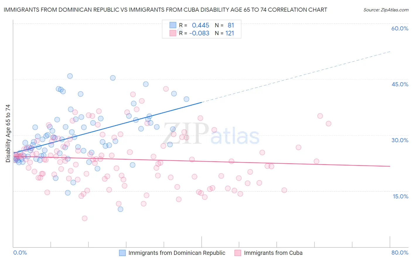 Immigrants from Dominican Republic vs Immigrants from Cuba Disability Age 65 to 74