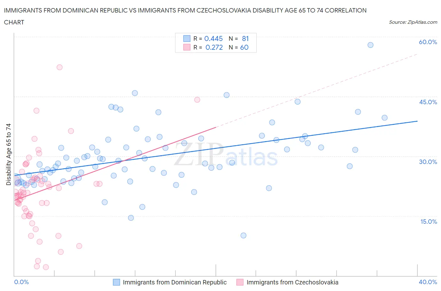 Immigrants from Dominican Republic vs Immigrants from Czechoslovakia Disability Age 65 to 74