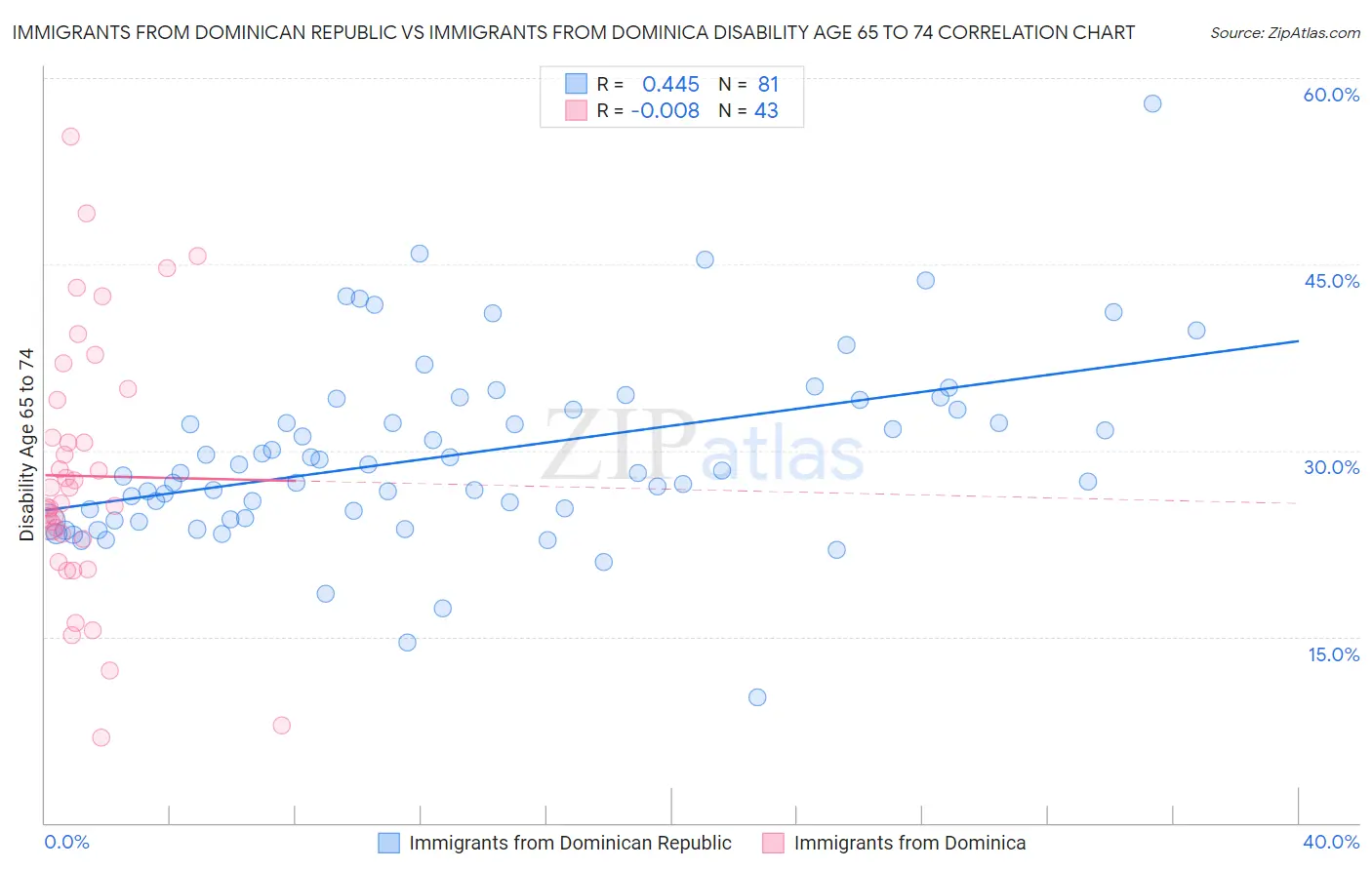 Immigrants from Dominican Republic vs Immigrants from Dominica Disability Age 65 to 74