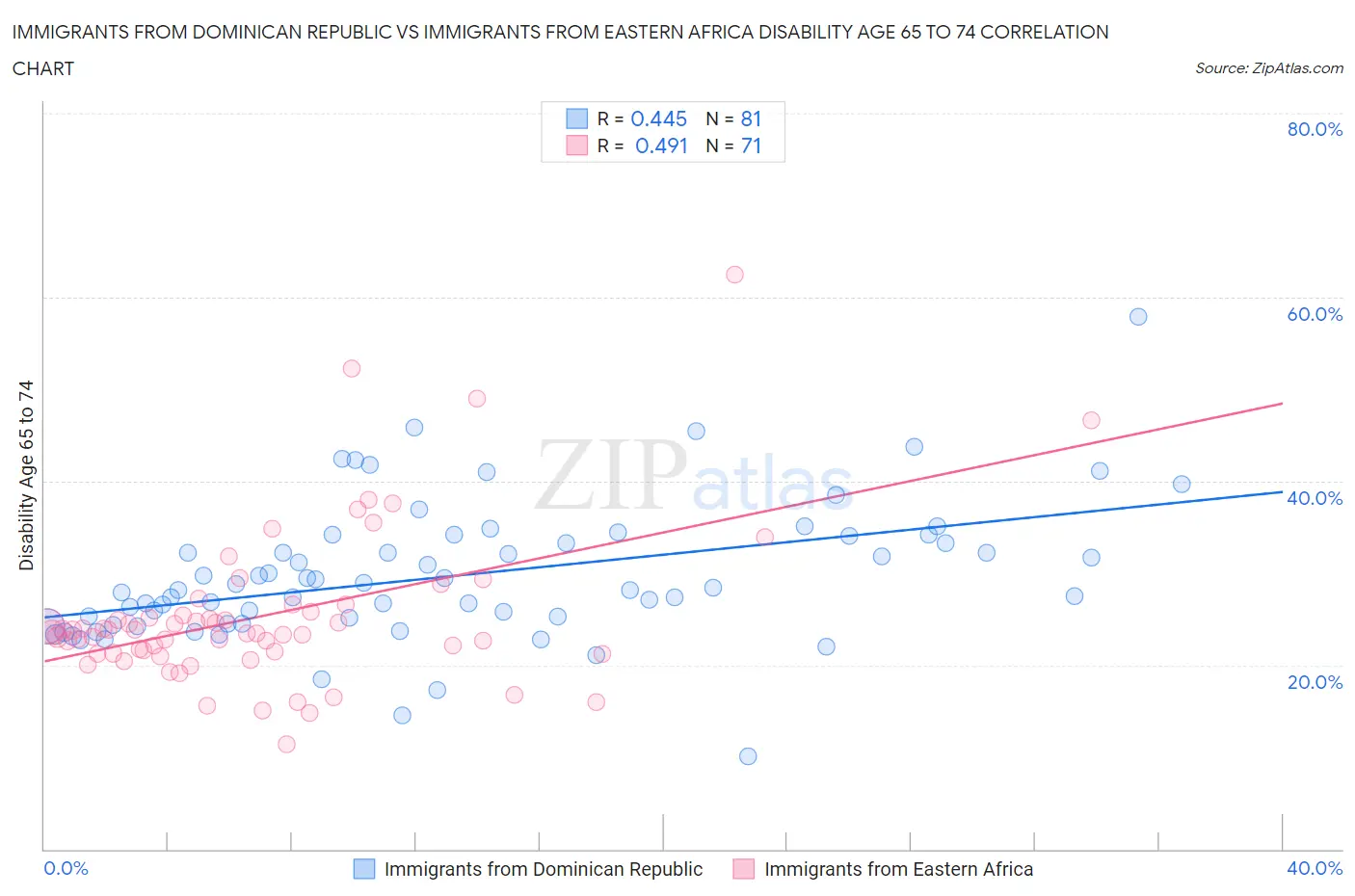 Immigrants from Dominican Republic vs Immigrants from Eastern Africa Disability Age 65 to 74