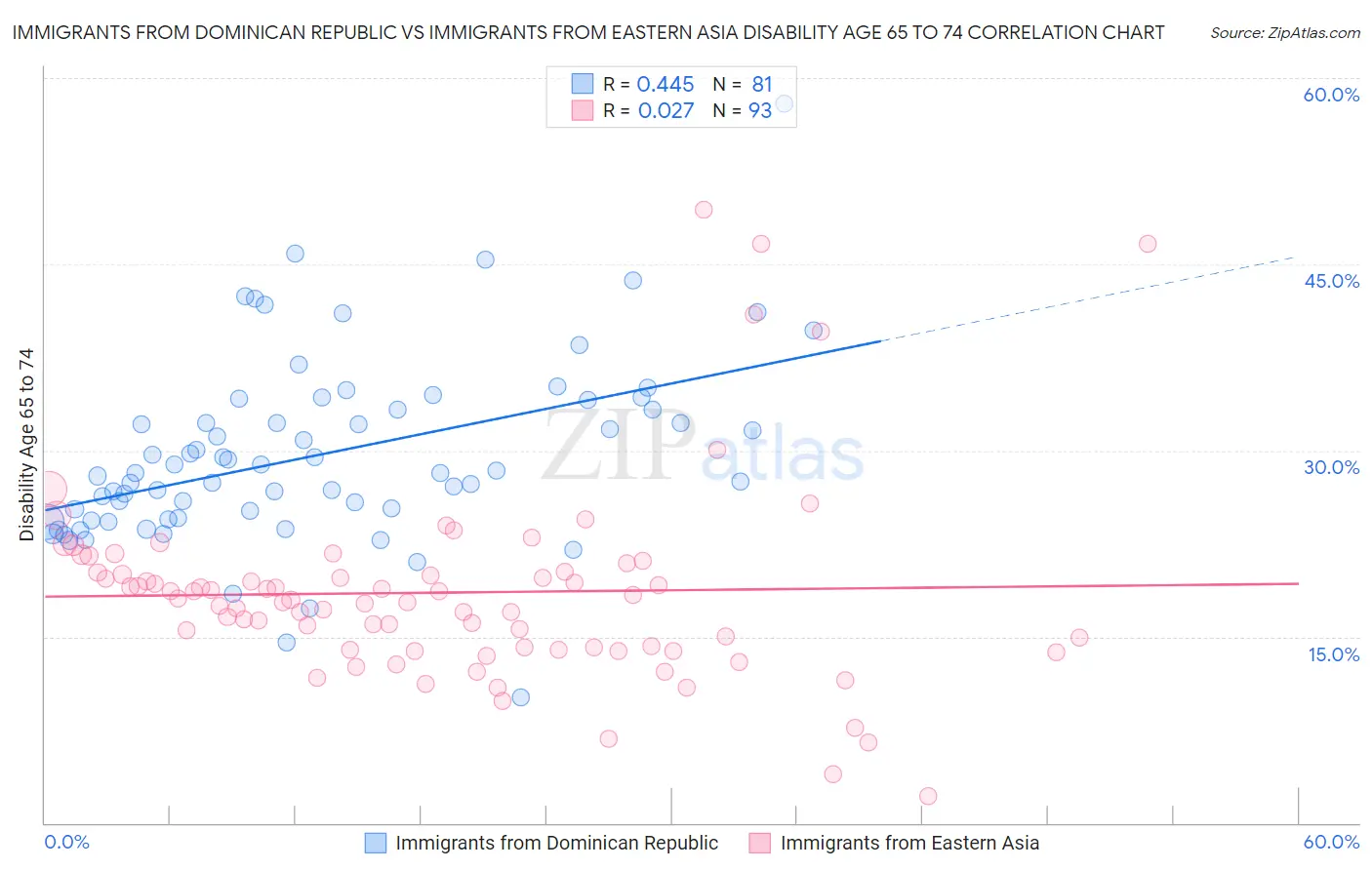 Immigrants from Dominican Republic vs Immigrants from Eastern Asia Disability Age 65 to 74