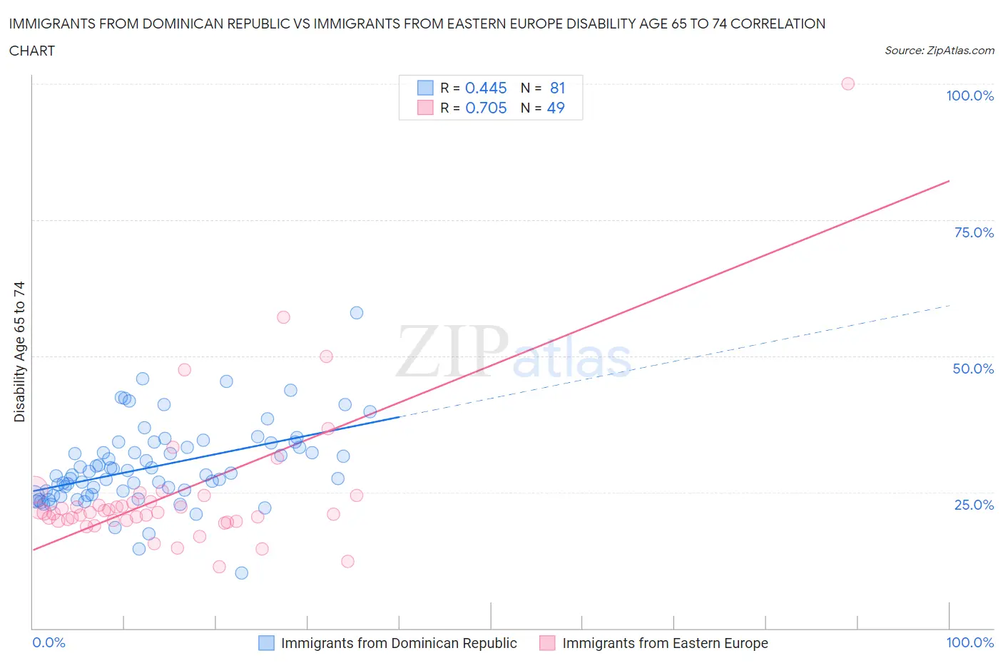 Immigrants from Dominican Republic vs Immigrants from Eastern Europe Disability Age 65 to 74