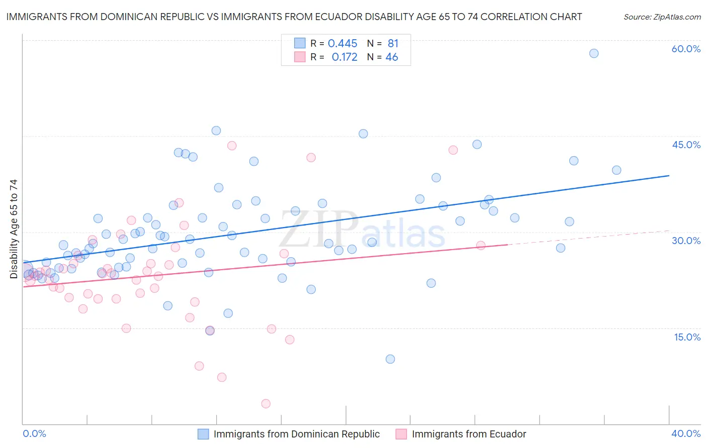 Immigrants from Dominican Republic vs Immigrants from Ecuador Disability Age 65 to 74