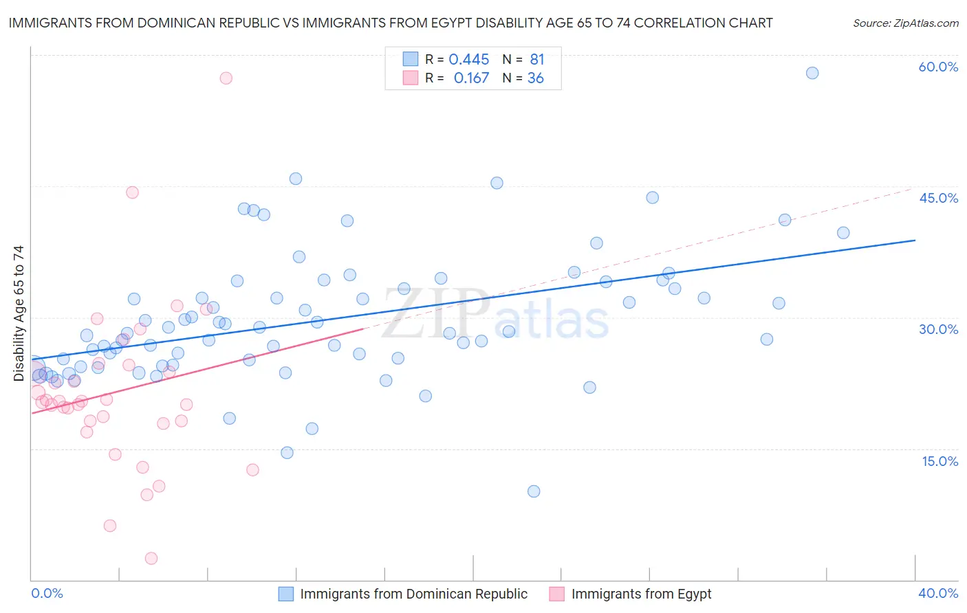 Immigrants from Dominican Republic vs Immigrants from Egypt Disability Age 65 to 74