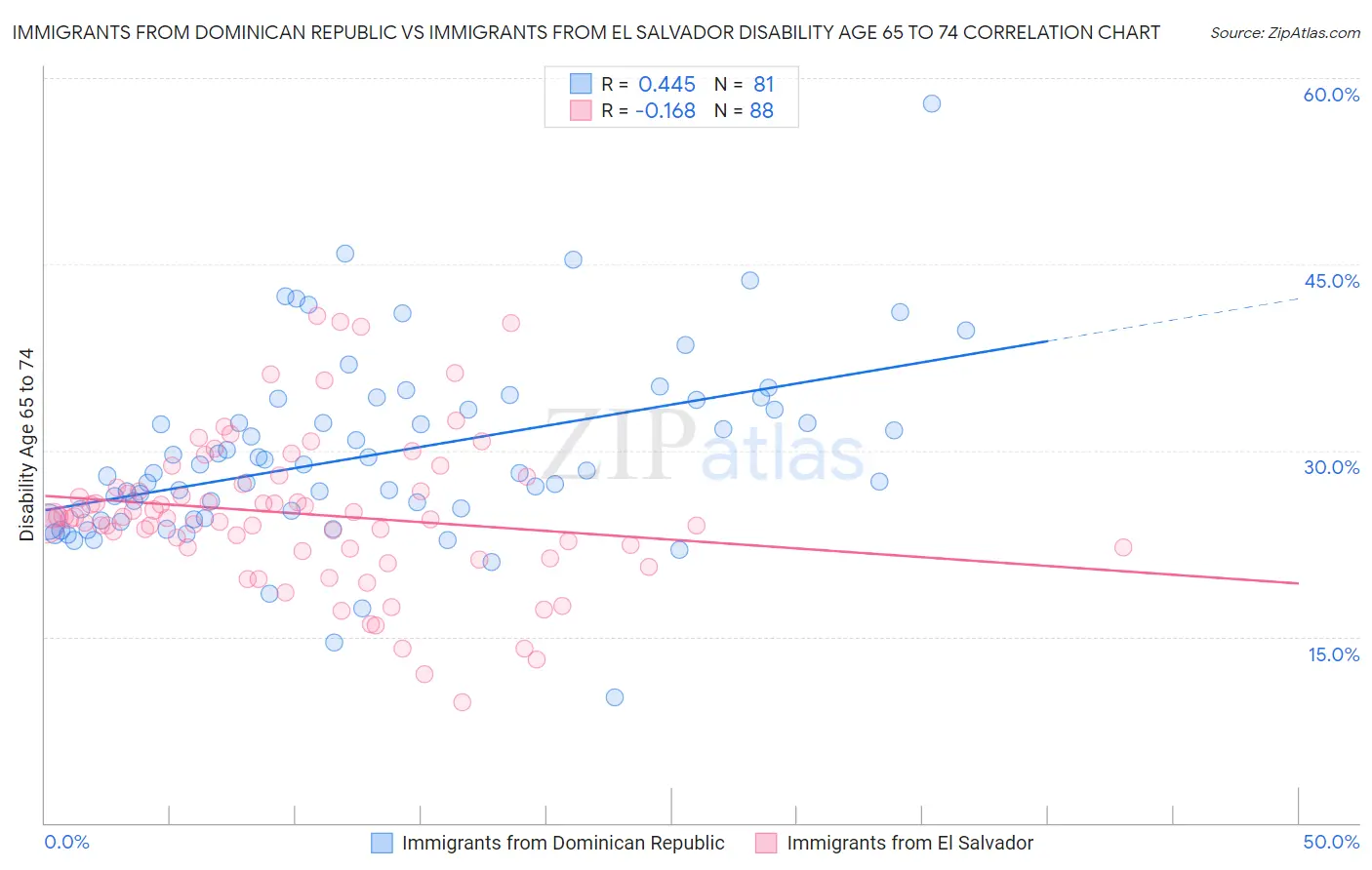 Immigrants from Dominican Republic vs Immigrants from El Salvador Disability Age 65 to 74